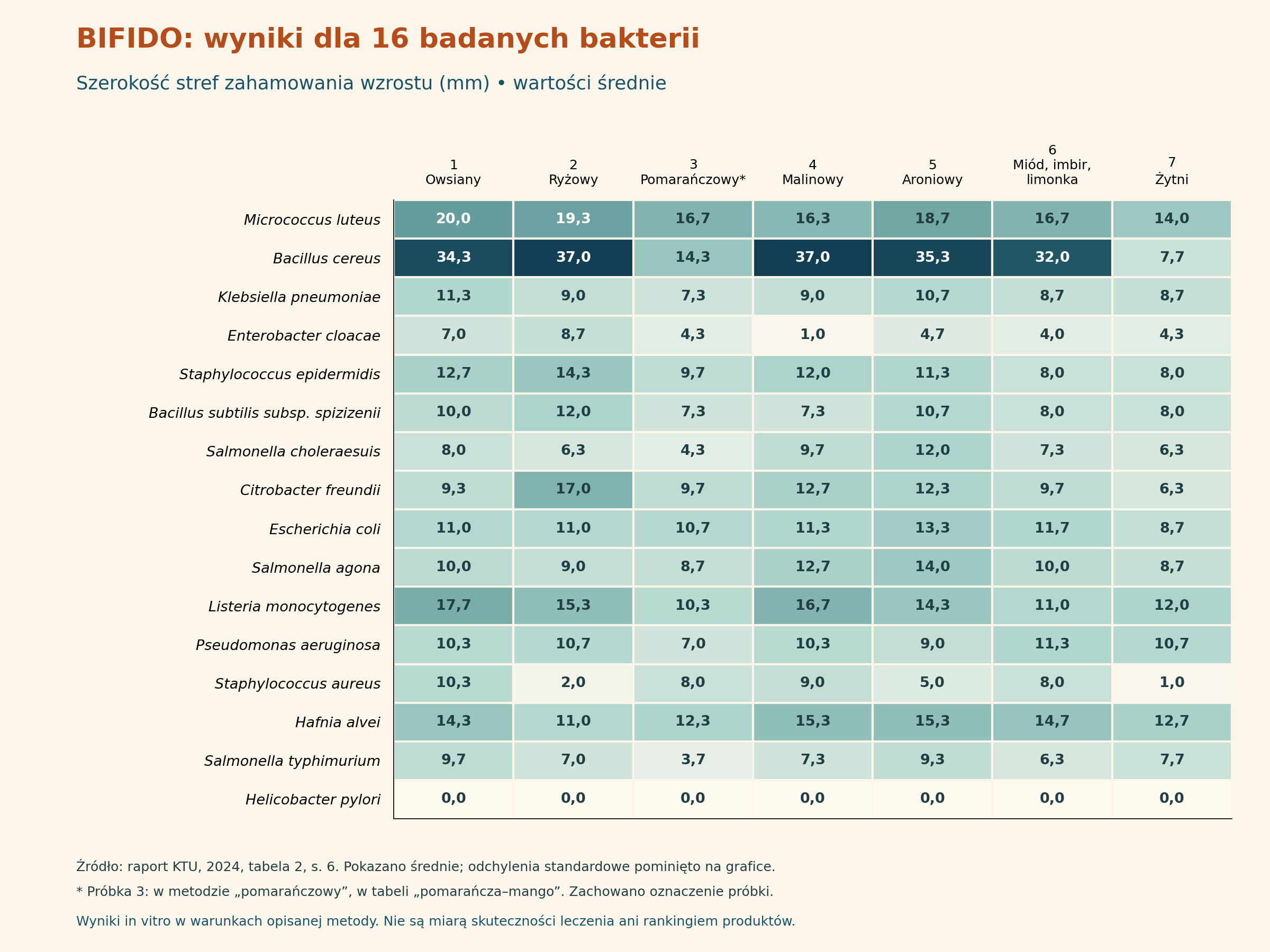 Średnie szerokości stref zahamowania wzrostu 16 bakterii dla siedmiu próbek BIFIDO