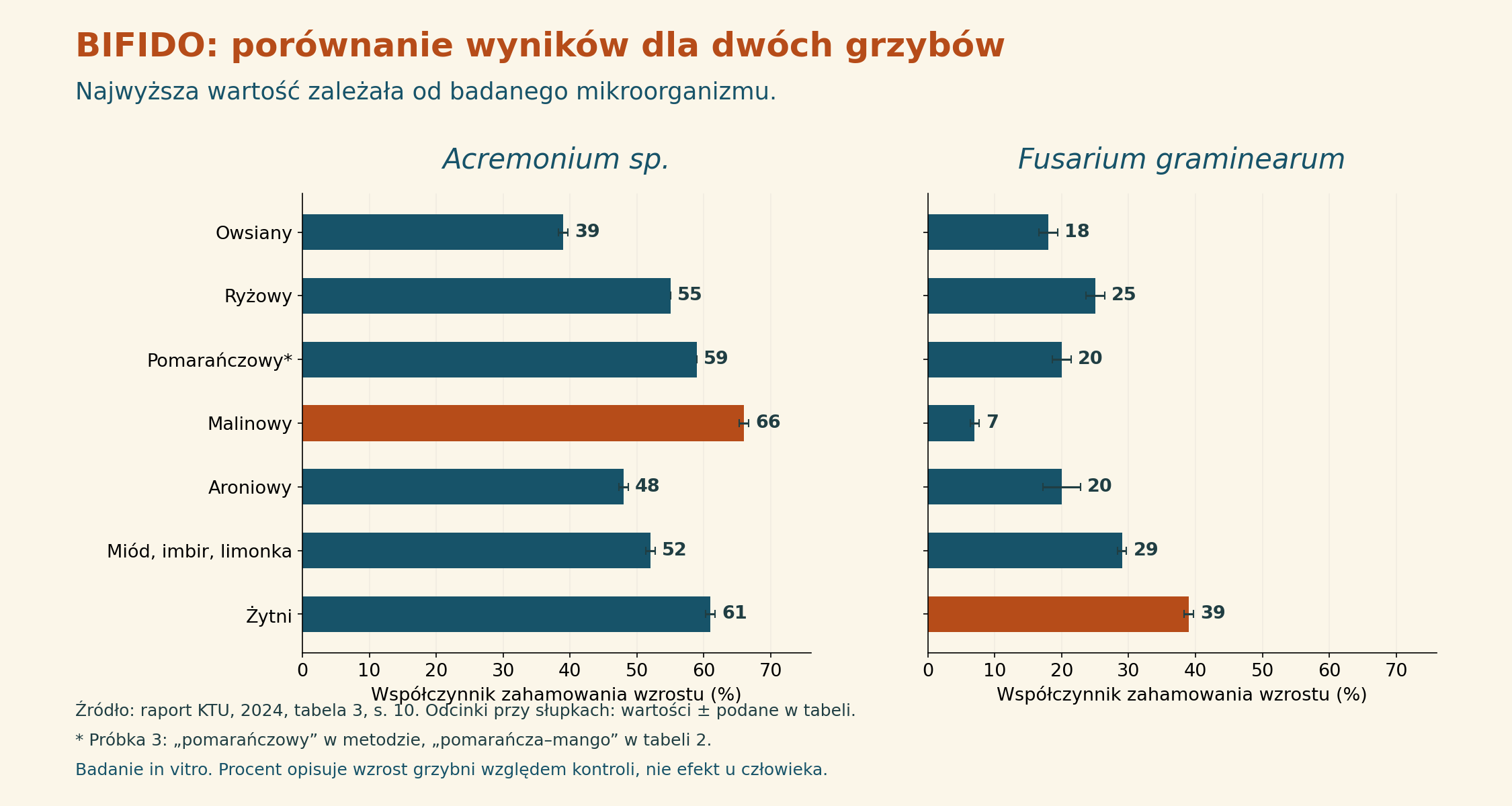 Współczynniki zahamowania wzrostu Acremonium i Fusarium graminearum dla siedmiu próbek BIFIDO